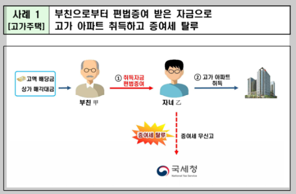 고가아파트 편법 증여 사례
