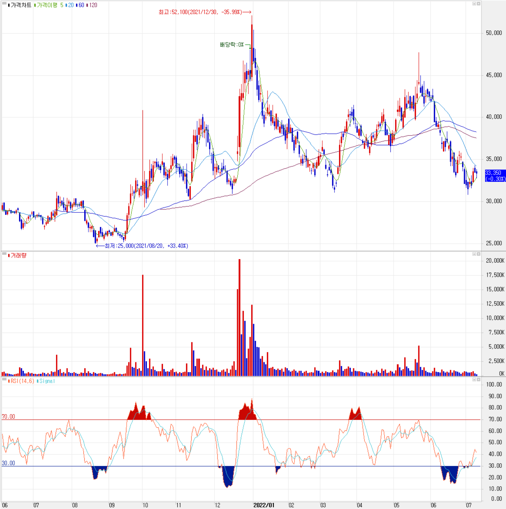 동진쎄미켐 - 주식 시세(일봉: 2021.06 ~ 2022.07)