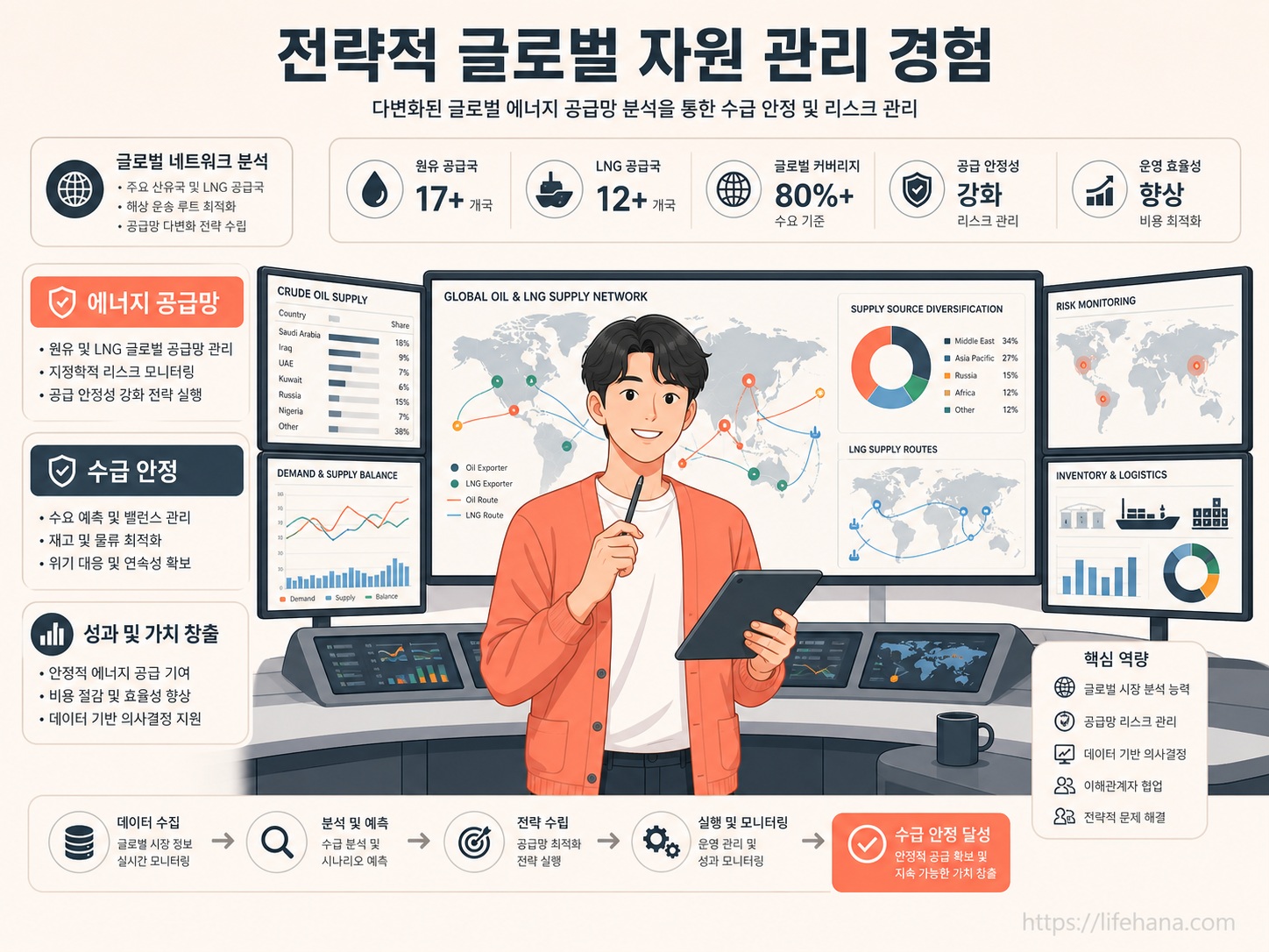 산업통상자원부 장관이 카자흐스탄과 중동 등 에너지 핵심 거점을 순방하며 원유 및 LNG 공급망 다변화 계약을 조율하는 종합 인포그래픽