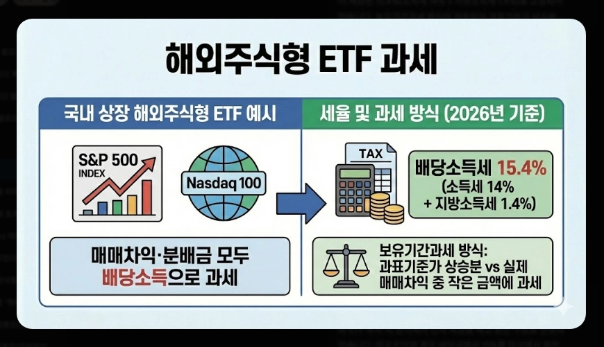 국내 ETF 세금 완벽 정리 [2026년 개정] 유형별 과세&middot;ISA 절세&middot;종합과세 대비법