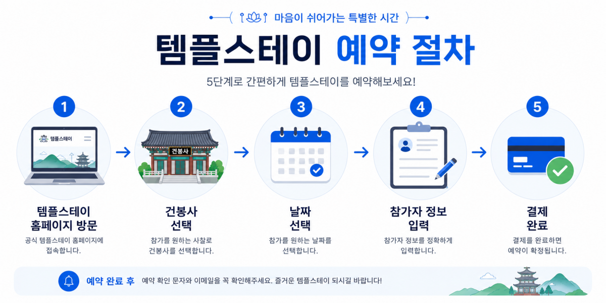 건봉사 템플스테이 예약 절차 안내 인포그래픽