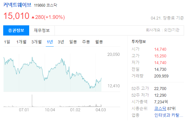커넥트웨이브 주가 상승추세 돌아서나?