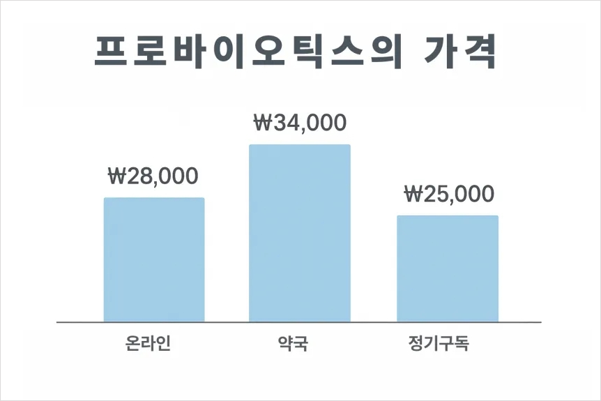 BNR17 유산균 가격