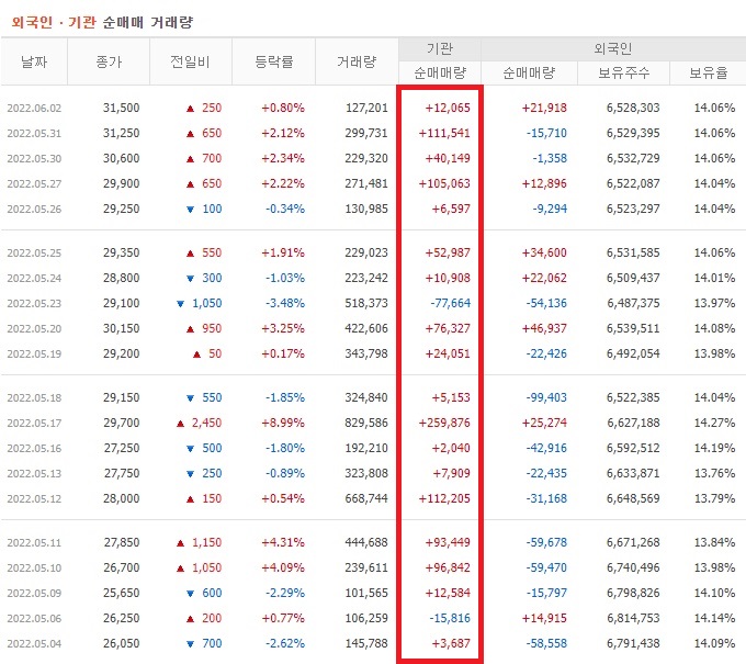 에스엘 5월 외국인 기관 순매수