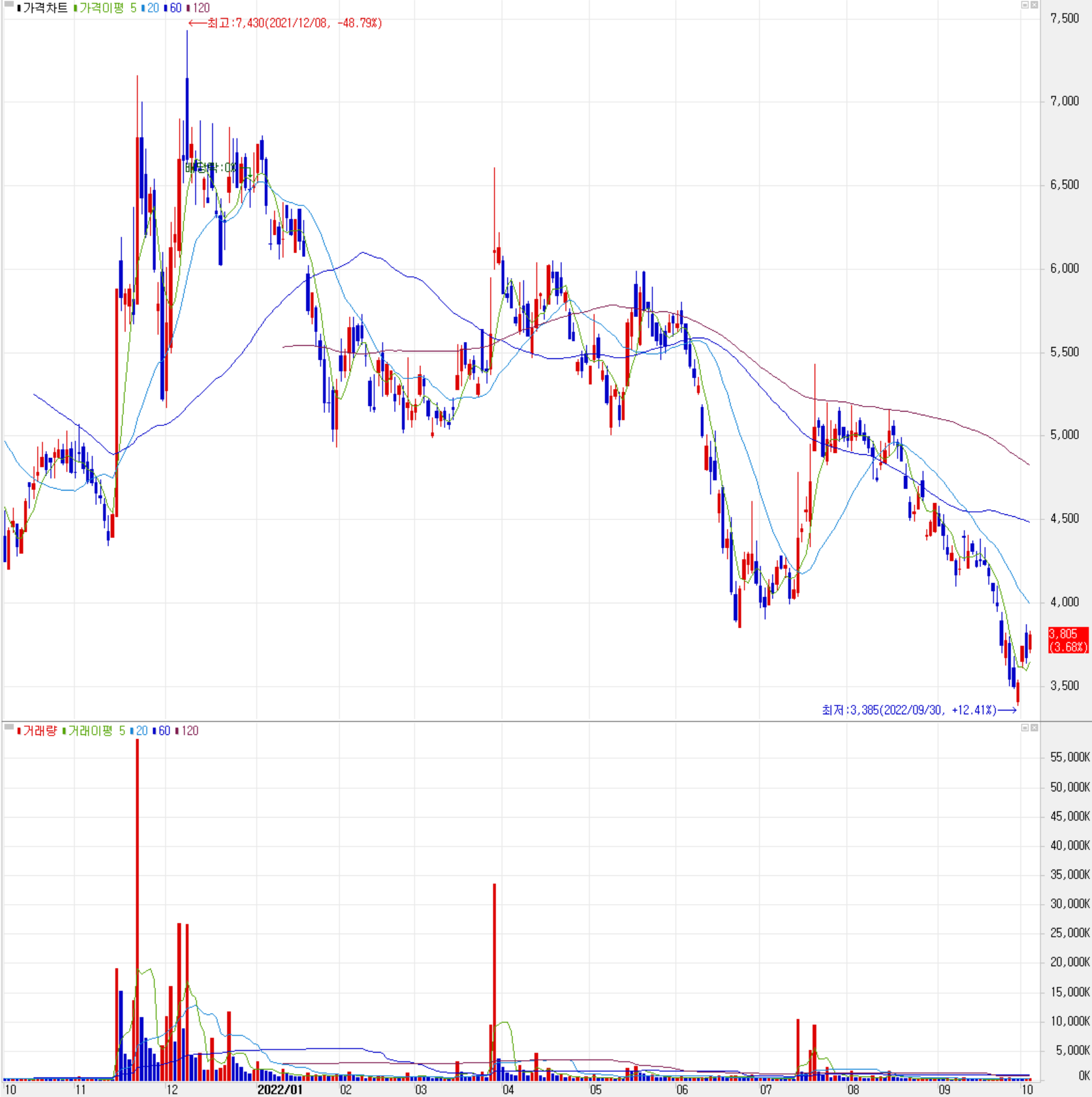제주반도체 - 주식 시세(일봉: 2021.10 ~ 2022.10)