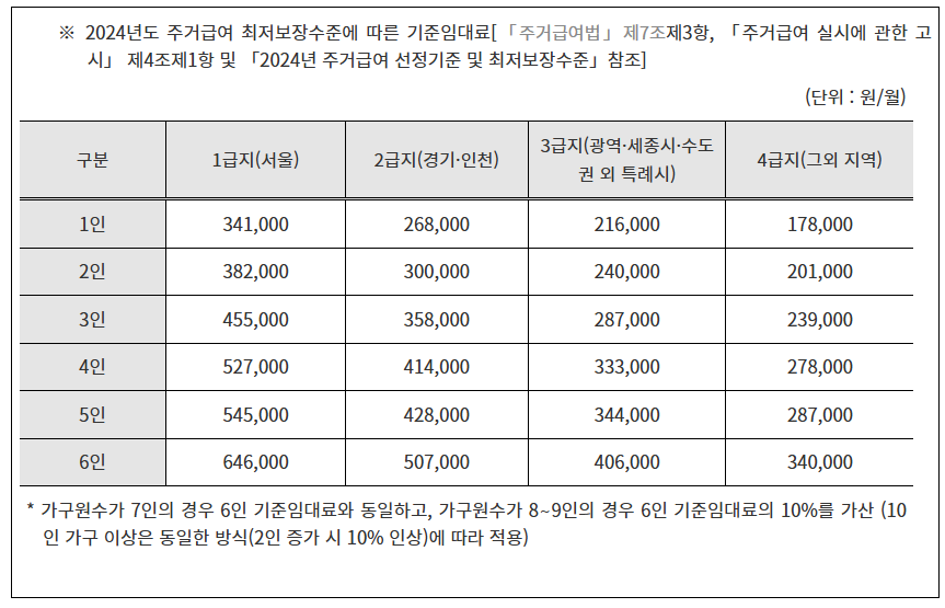 주거급여 수급자 조건 금액 지급일 신청 방법 및 서류