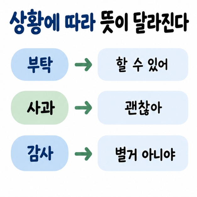 부탁, 사과, 감사 상황에서 노 프라블럼의 뜻이 조금씩 달라지는 모습을 세 개의 말풍선으로 보여주는 카드