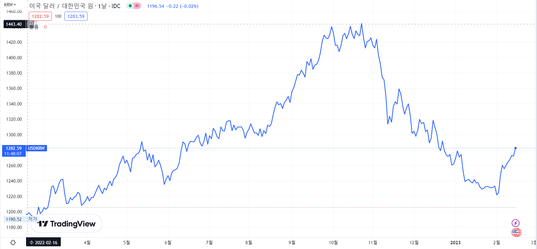 원달러-환율-1년-차트