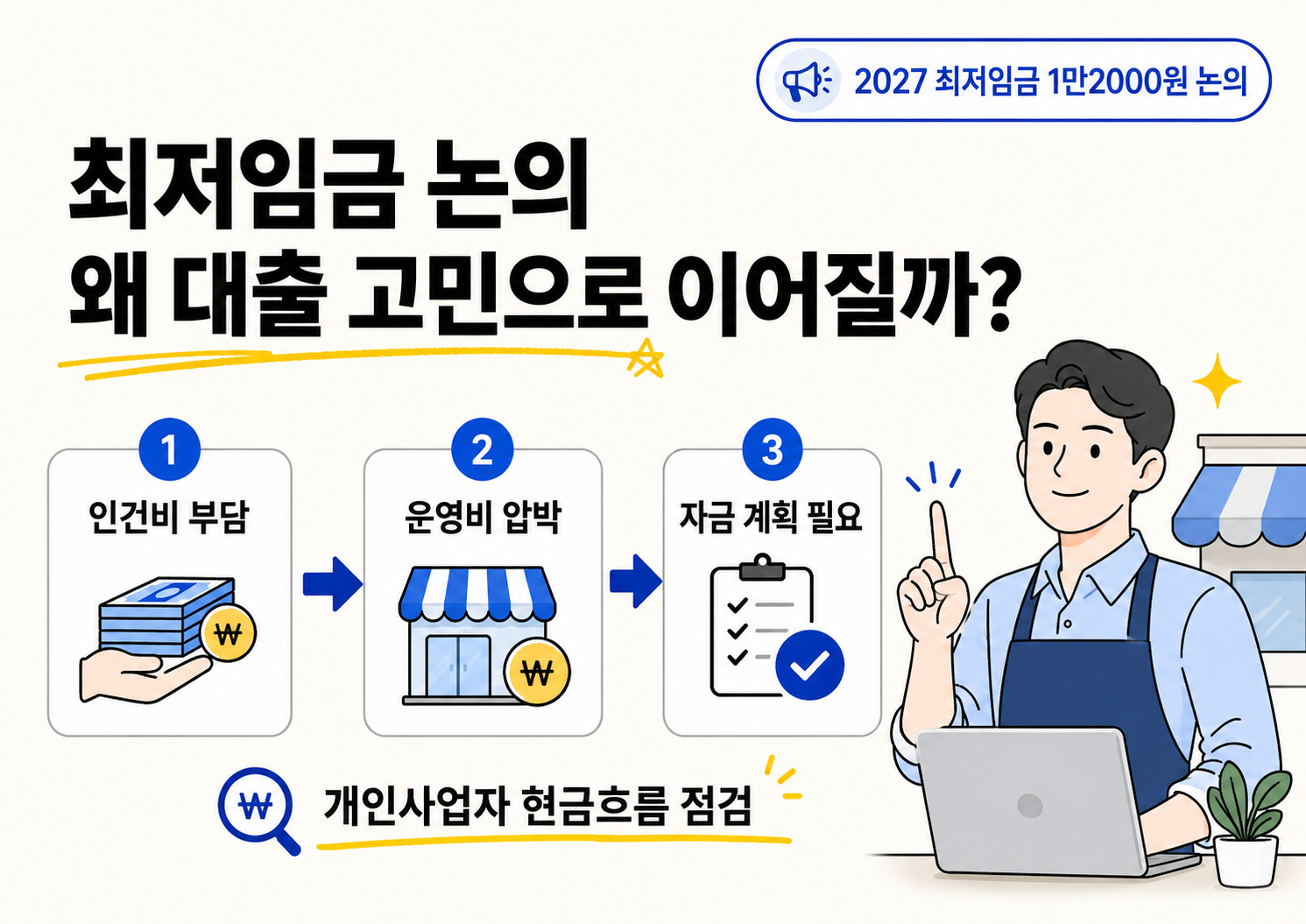 아이보리 배경의 본문용 설명 이미지. 큰 제목은 &ldquo;최저임금 논의 왜 대출 고민으로 이어질까?&rdquo;이며, 상단에는 &ldquo;2027 최저임금 1만2000원 논의&rdquo; 표시가 있다. 아래에는 인건비 부담, 운영비 압박, 자금 계획 필요의 3단계 흐름이 아이콘으로 정리되어 있고, 오른쪽에는 앞치마를 입은 개인사업자 캐릭터가 노트북 앞에서 설명하고 있다.