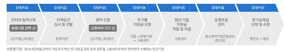 청년 내일채움공제 만기 후기, 조건, 신청방법