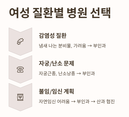 증상별 병원 선택법