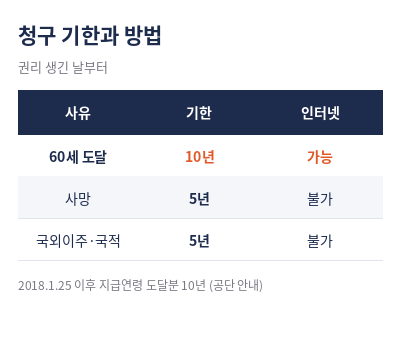 국민연금 일시금 수령조건 청구 기한표
