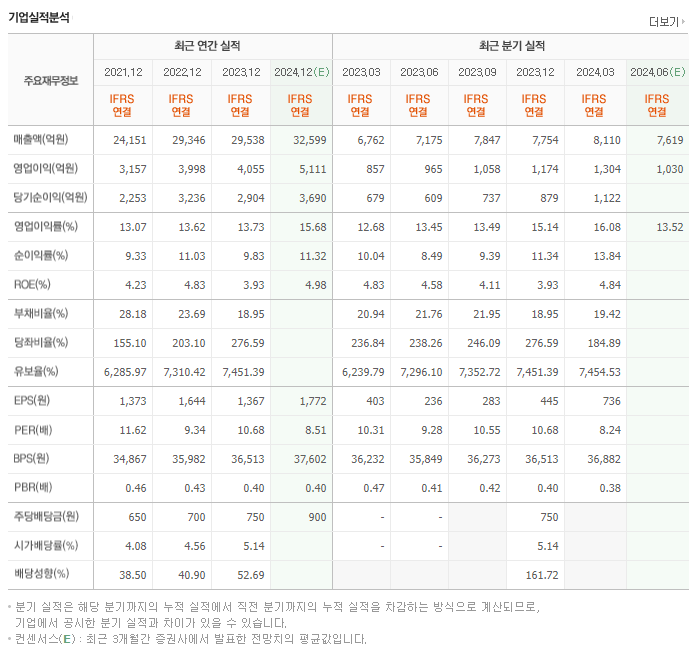오리온홀딩스_실적