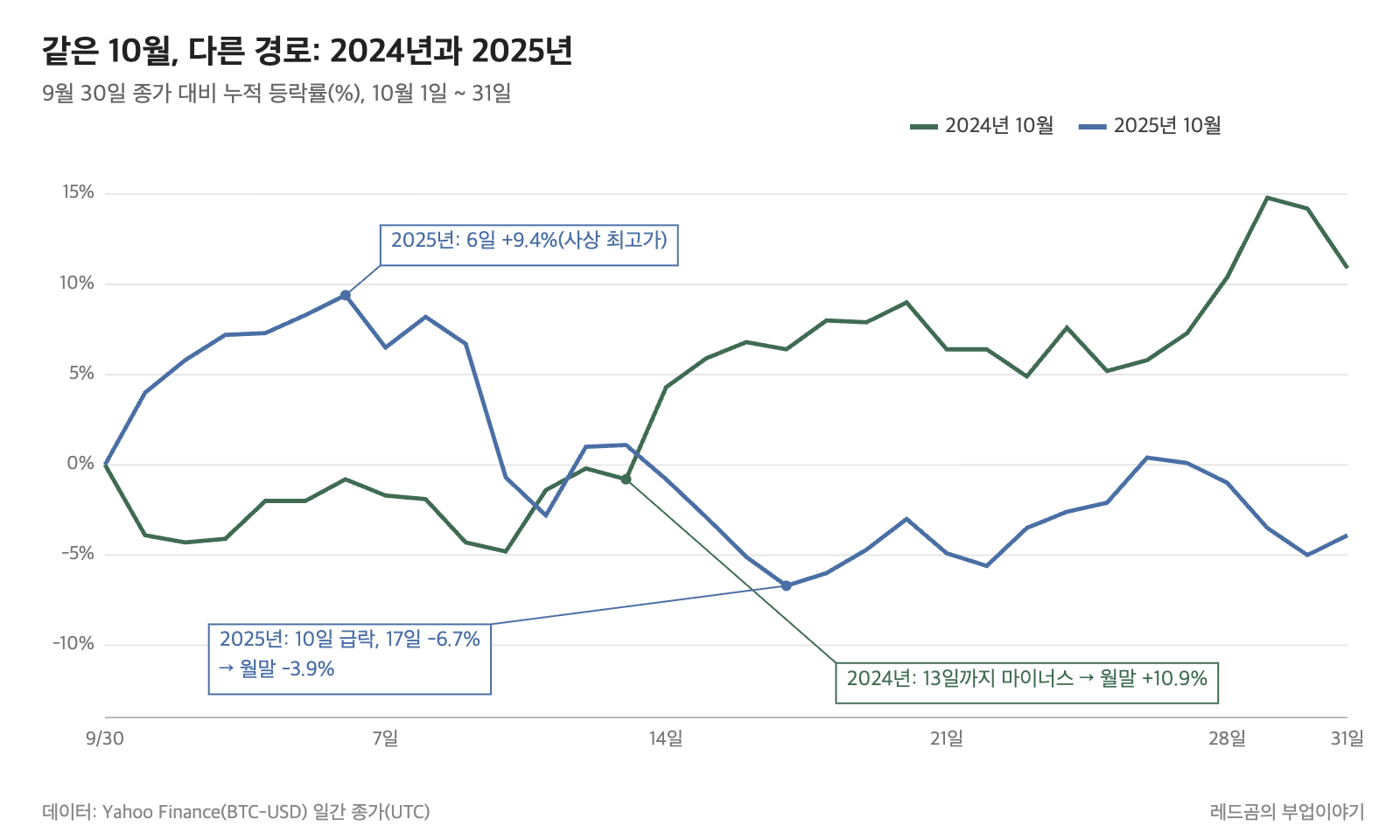 비트코인 2024년과 2025년 10월 누적 등락률 경로