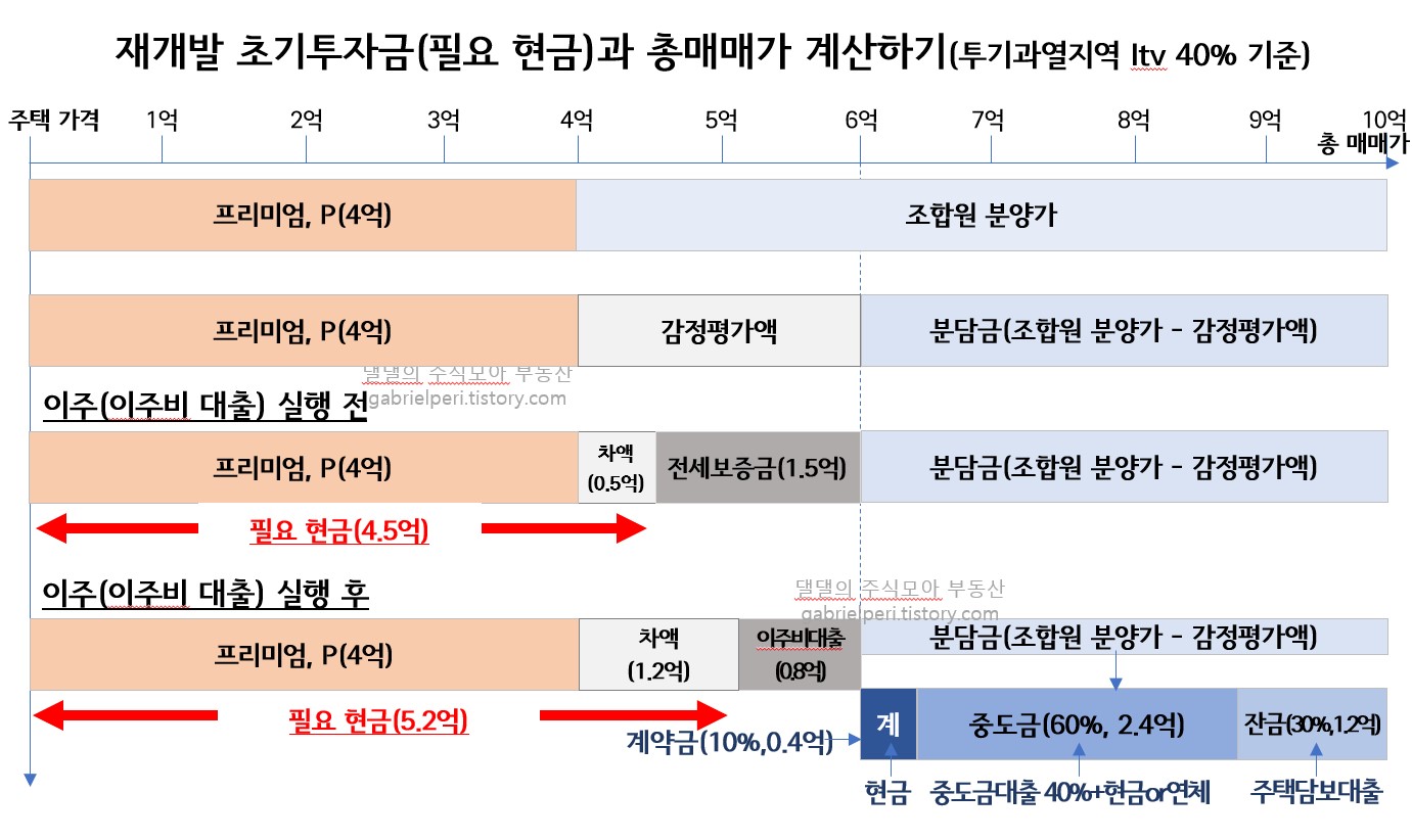 재개발 계산 방법 도식화한 표