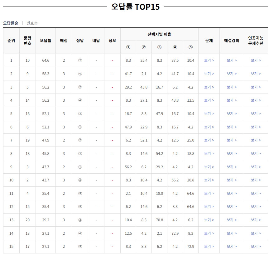 2024-9월-고2-모의고사-윤리와 사상-오답률-높은-문항1