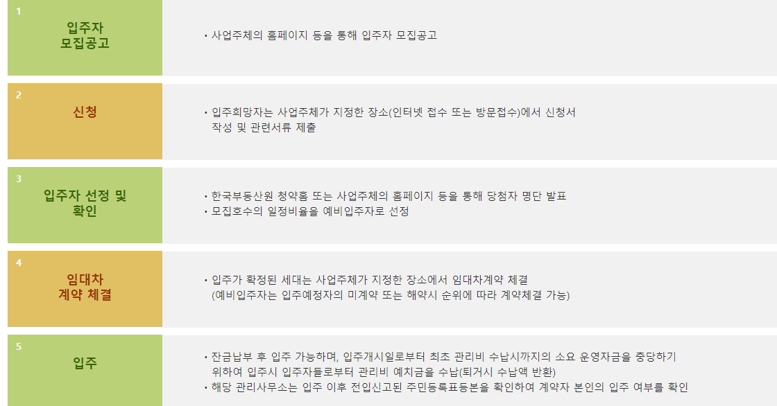 공공지원 민간임대주택 신청절차