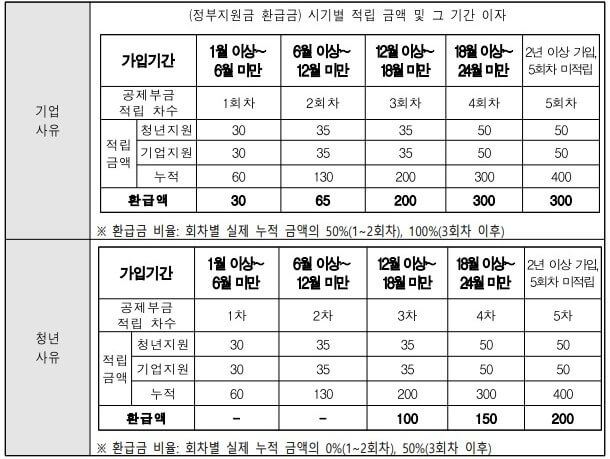 중도해지시-정부지원금-해지환급금-표