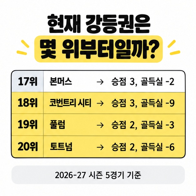 2026-27 프리미어리그 18위 코번트리, 19위 풀럼, 20위 토트넘 강등권 순위표