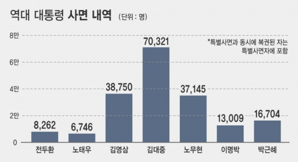 역대 대통령 특별사면관련 포스터사진