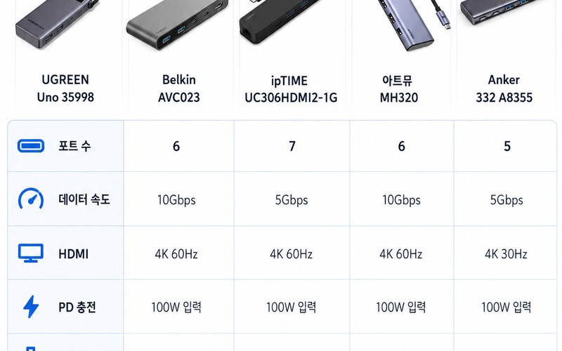 2026 USB-C 허브 추천 및 스펙 비교 가이드: 4K 60Hz&middot;10