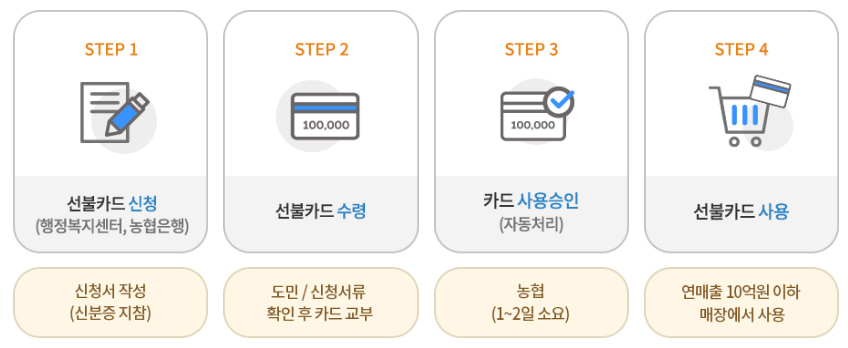 선불카드 사용절차