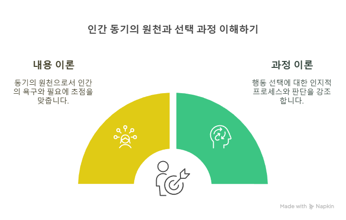 내용이론-과정이론-비교