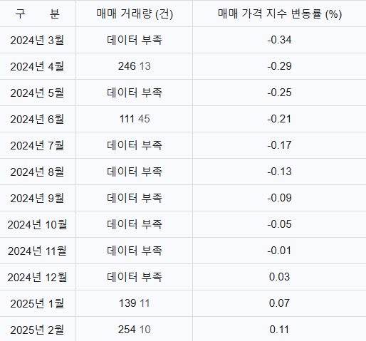 도표 하남 아파트 월간 매매거래량