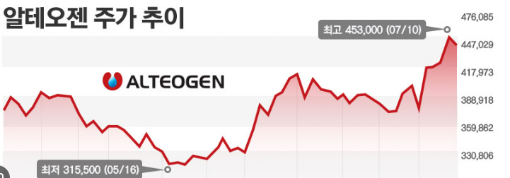 알테오젠주가 코스피 이전 앞두고 '제2 전성기' 맞이하나?
