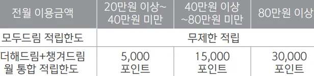 월간 포인트 적립한도 표