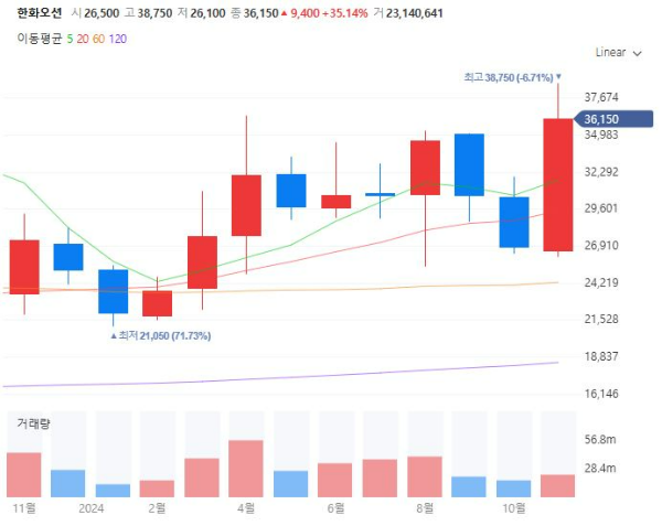 조선관련주대장주수혜주TOP5_한화오션