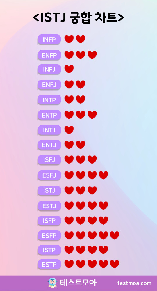 엠비티아이 istj 궁합