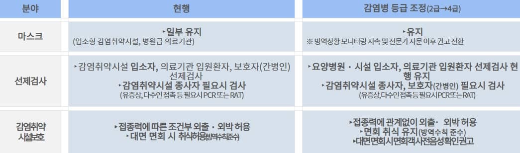 고위험 환자 보호를 위한 실내 마스크 착용&#44; 선제검사&#44; 격리 권고 유지 표