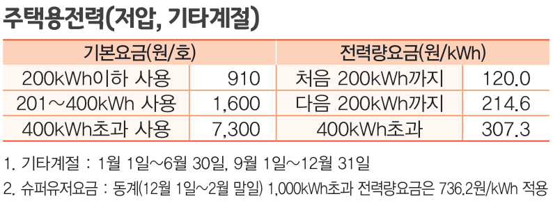 주택전력 저압 7_8월외 기준