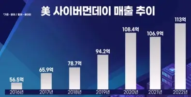 사이버먼데이-매출추이