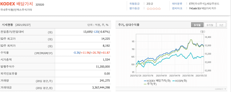 코덱스 배당가치 정보