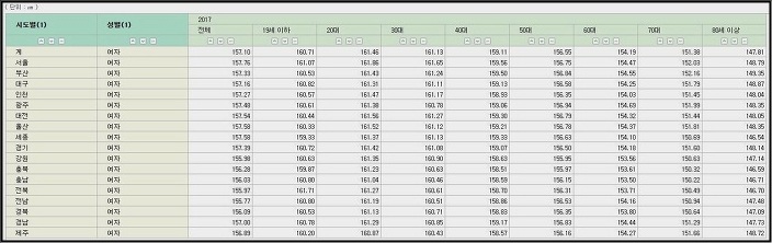 대한민국 여자 평균키