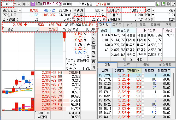 미코바이오메드 주가 기본 정보