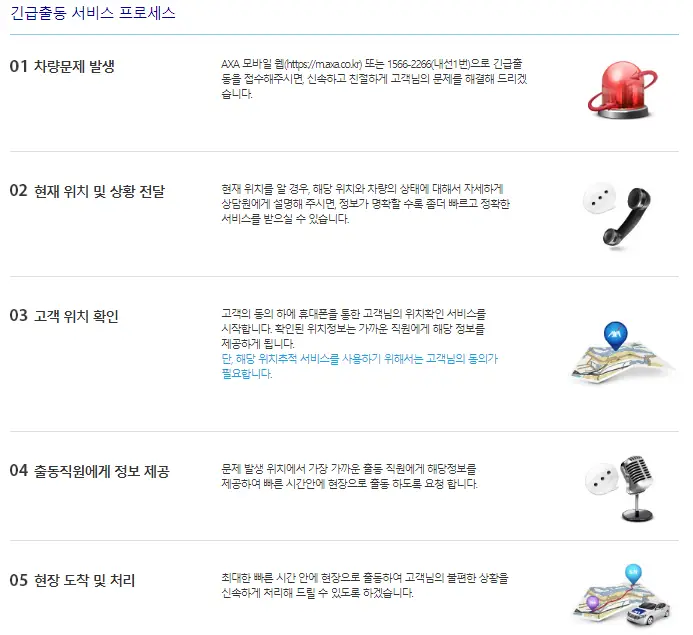 좌측 상단 파란글씨 긴급출동 프로세스
아래 초록 긴줄
아래 검은굵은글씨 01 차량문제발생 옆 빨간색 사이렌
회색 긴줄
아래 검은굵은글씨 02 현재 위치 및 상황전달 옆 검정색 전화 수화기
회색 긴줄 
아래 검은굵은글씨 03 고객위치확인 옆 종이지도 파란색 물방울무늬 가운데 흰색 axa마크
회색 긴줄
아래 검은굵은글씨 04 출동직원에게 정보제공 옆 검정색 마이크
회색 긴줄
아래 검은굵은글씨 05 현장도착 및 처리 옆 지도 위 파란물방울 안 흰색 axa 글자 옆 흰색 axa자동차 
회색 긴줄