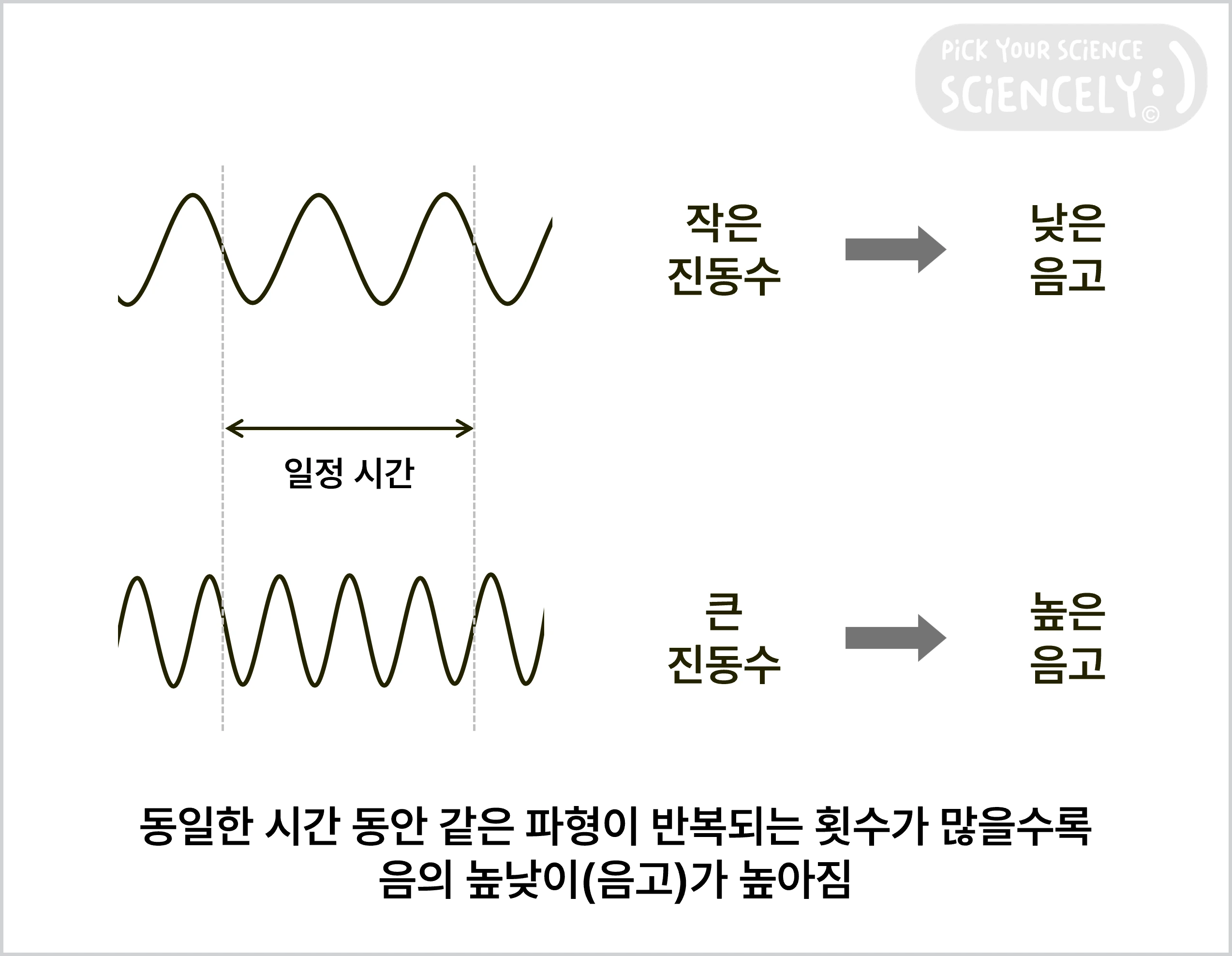 진동수가 클수록 음고가 높아짐&amp;#44; 동일한 시간 동안 같은 파형이 반복되는 횟수가 많을수록 음의 높낮이가 높아짐