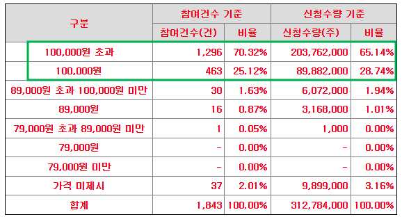 기관 수요예측 가격분포
