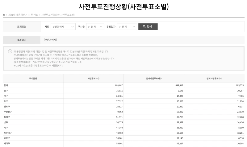21대 대통령선거 사전투표율