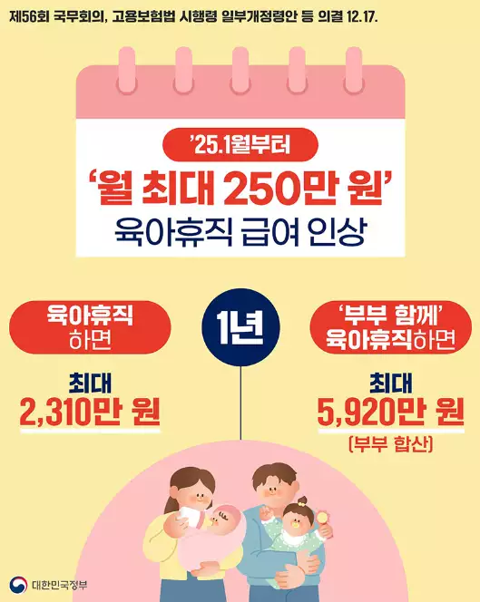 육아휴직 급여 250만 원