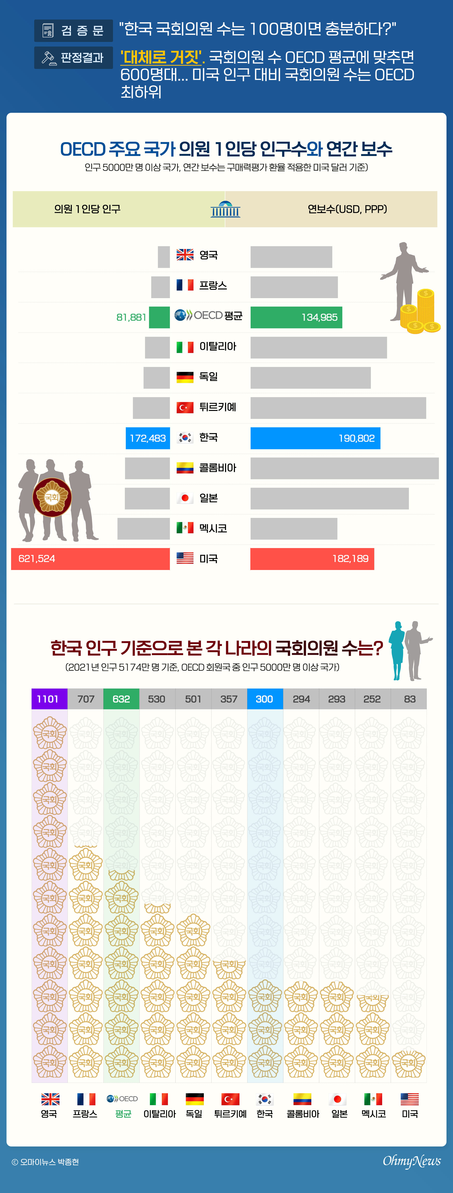 OECD 주요 20개국 국회의원 연봉은?