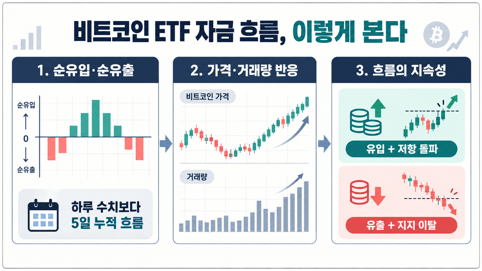 비트코인 ETF 순유입 순유출과 가격 거래량 반응을 확인하는 방법