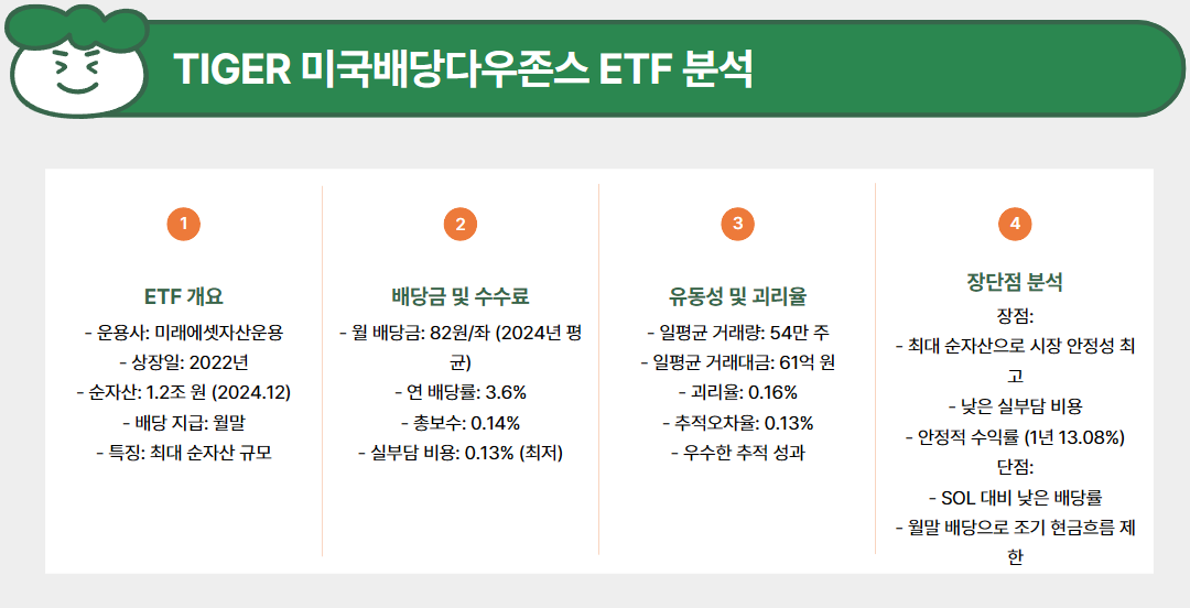 TIGER 미국배당다우존스