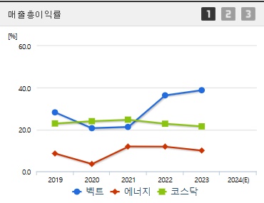 벡트 주가 매출총이익률