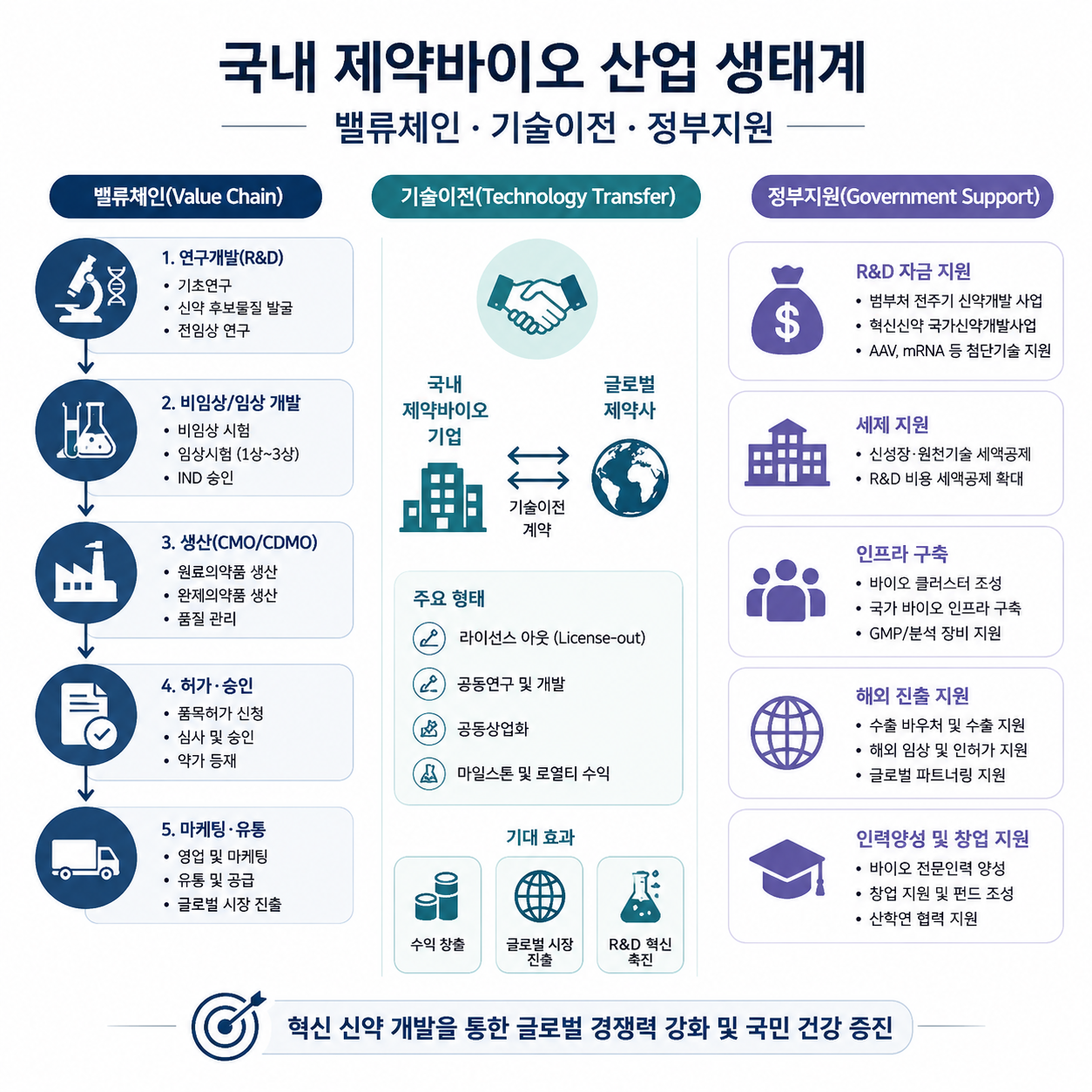 국내 제약바이오 생태계 - 이미지