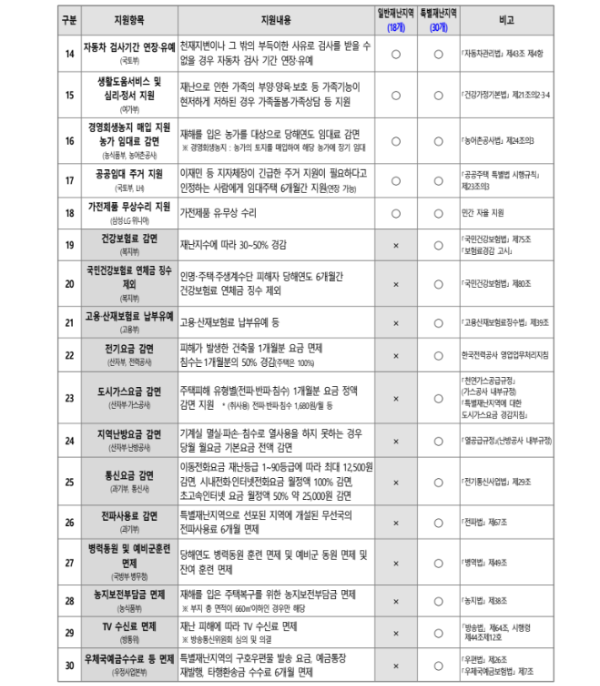 특별재난지역 해택 항목 이미지 사진입니다.