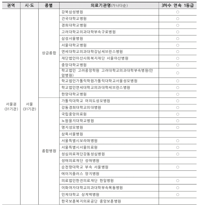 서울 상급병원-리스트